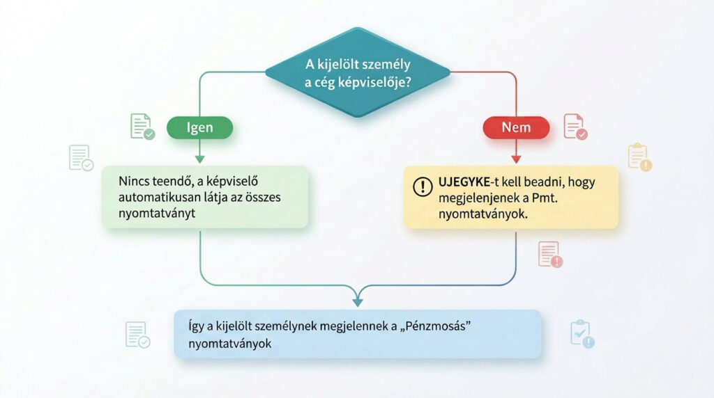 Folyamatábra, hogy mit kell csinálni, ha a kijelölt személy képviselő, és mit, ha nem.